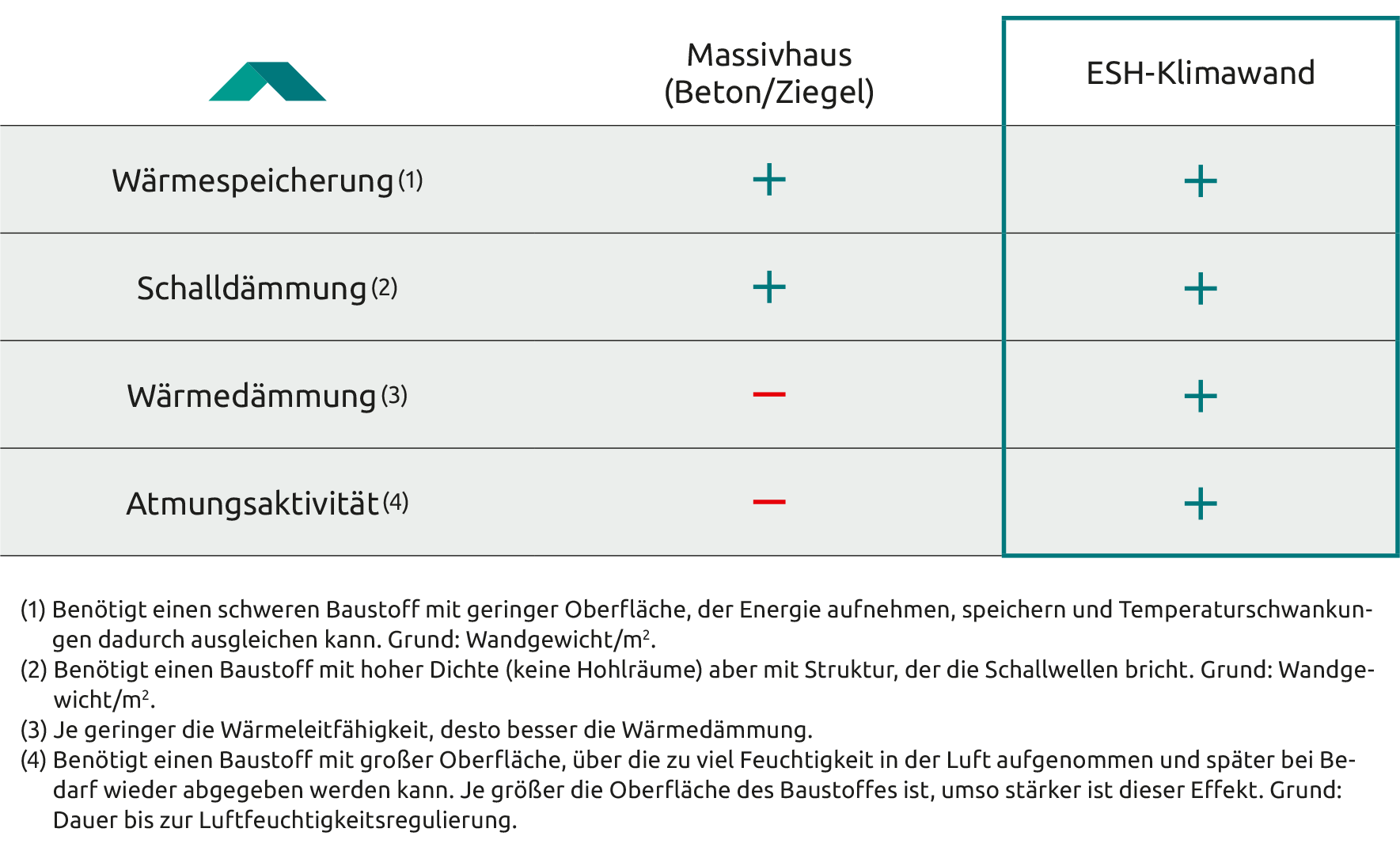 Eigenschaften der ESH-Klimawand